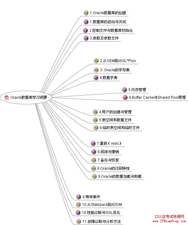 oracle���ݿ�ѧϰͼ