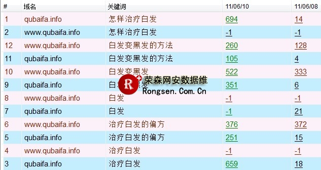 paiming 实例分析文章更新对网站排名的影响