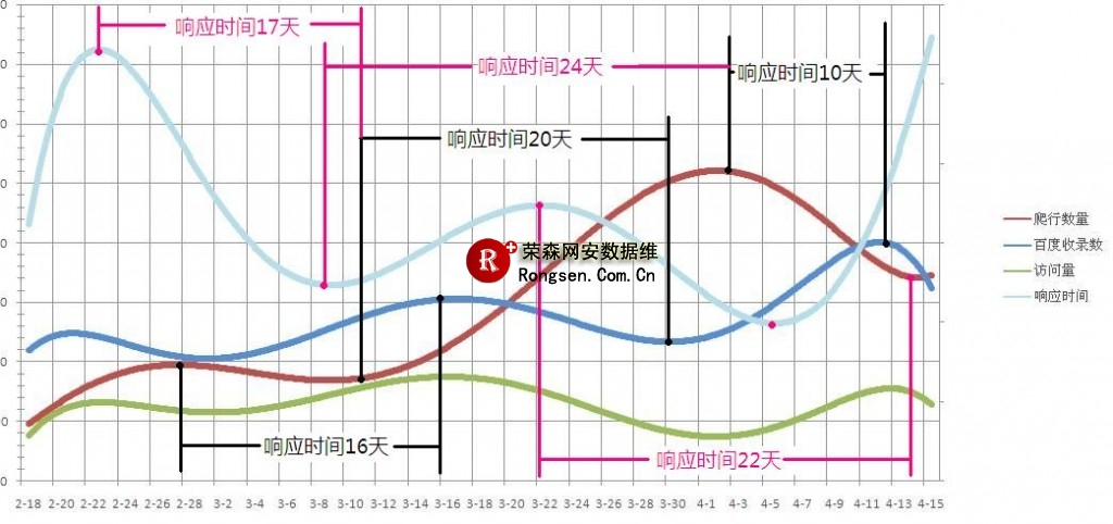 ��Ӧʱ��vsץȡ��vs��¼��vs����