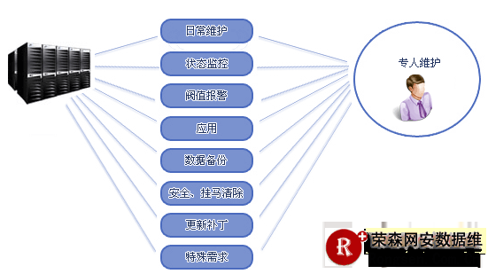 �ڿͷ���������վά�����÷������۸�