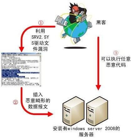 ����Windows Server 2008����©��