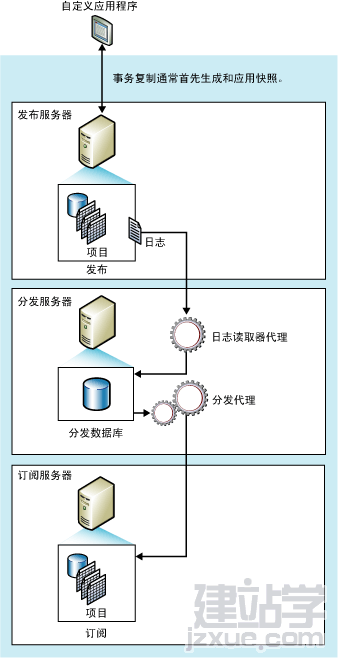 ͨ��SQL2008���ݿ�ʵ�����ݿ�ͬ�����ݷ���