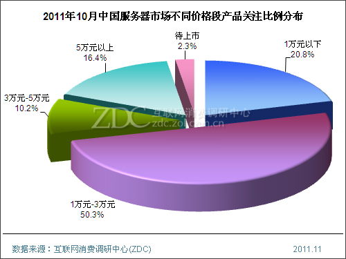 (ͼ) 2011��10���й��������г���ͬ�۸�β�Ʒ��ע�����ֲ�
