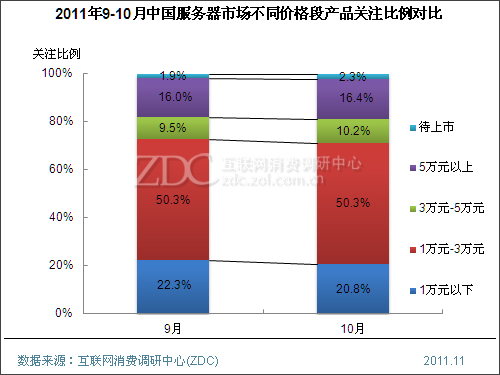 (ͼ) 2011��9-10���й��������г���ͬ�۸�β�Ʒ��ע�����Ա�
