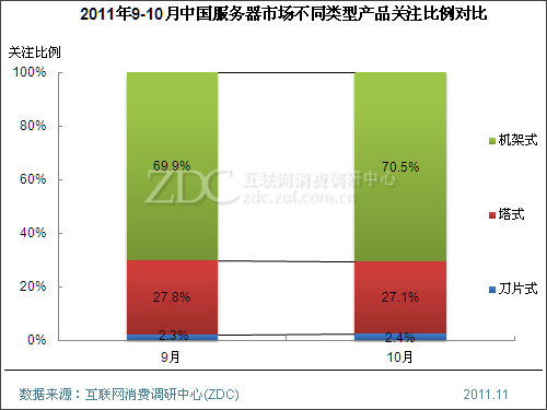 (ͼ) 2011��9-10���й��������г���ͬ���Ͳ�Ʒ��ע�����Ա�