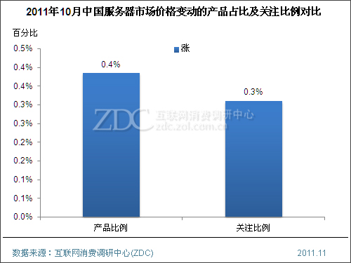 (ͼ) 2011��10���й��������г��۸�䶯�Ĳ�Ʒռ�ȼ���ע�����Ա�