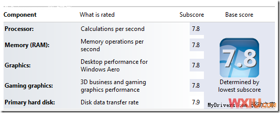 ���7.9���֣�΢�������񼶵�������