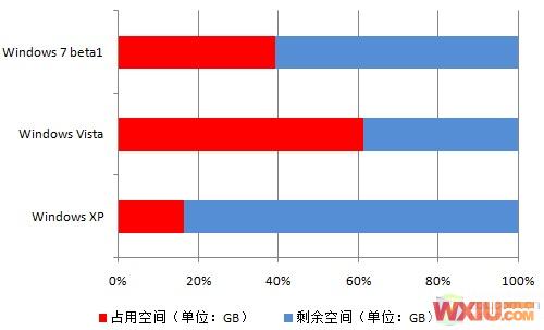 ϸ�ڿ����� WinXP/Vista/Win7���ܶԱ� 